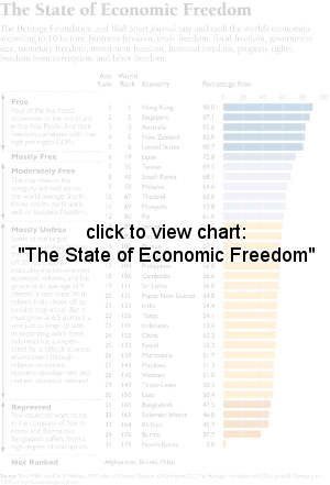 The State of Economic Freedom